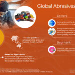 Abrasives Market