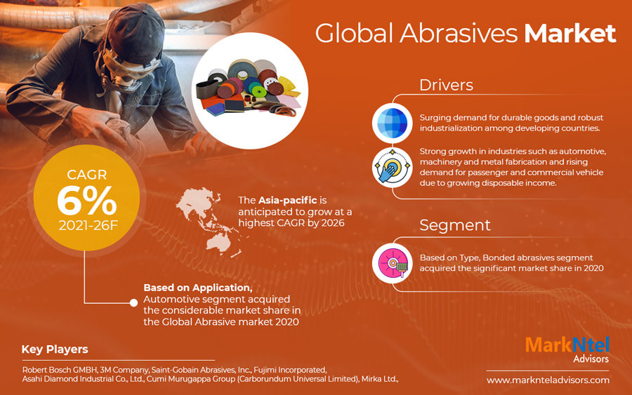 Outlooks on the Abrasives Market to 2026 – 3M Company, and Saint-Gobain Abrasives