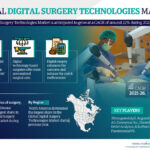 Digital Surgery Technologies Market