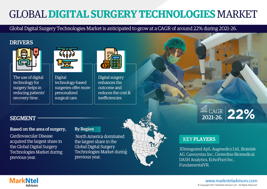 Massive Growth in the Digital Surgery Technologies Market – 3Dintegrated ApS, and Augmedics Ltd