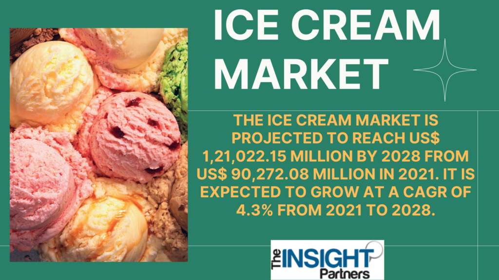 Ice Cream Market